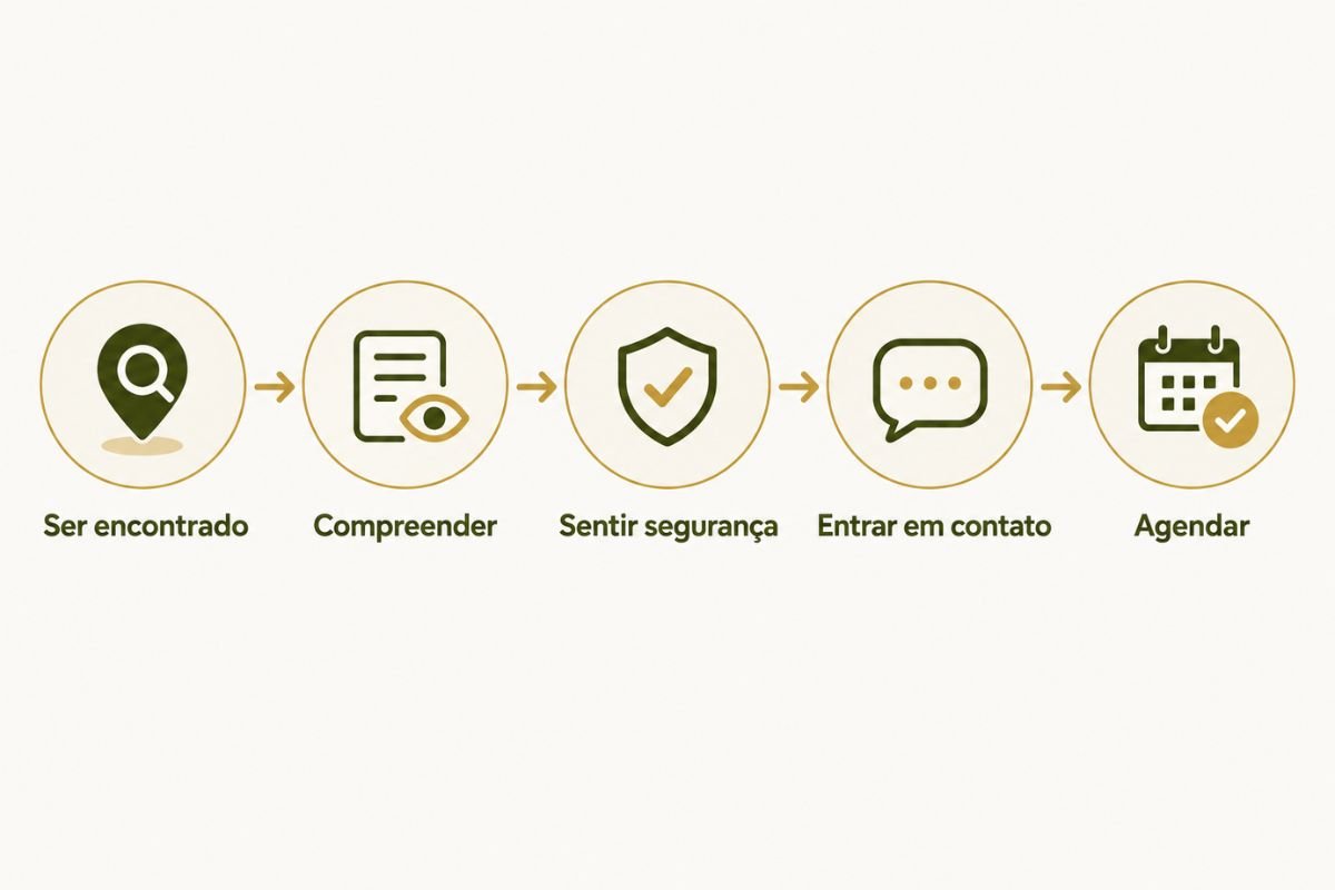 Etapas entre ser encontrado, compreender o serviço, sentir segurança, entrar em contato e agendar.